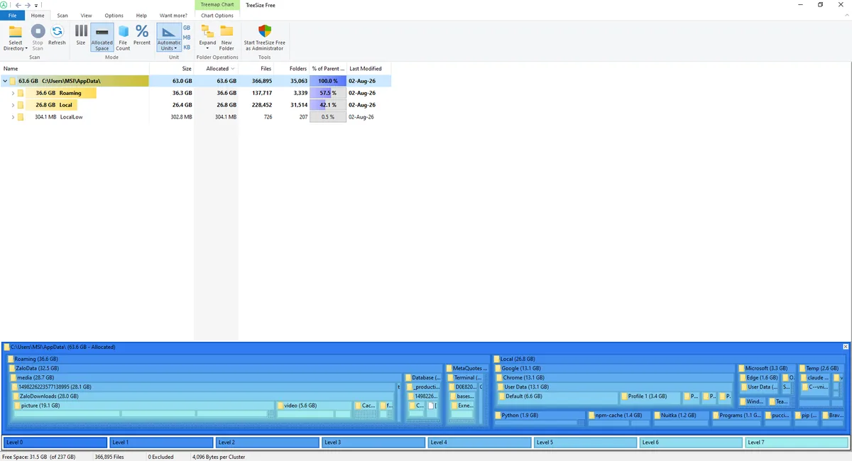 TreeSize Free quét thư mục AppData trên Windows: Roaming 36,6 GB, Local 26,8 GB, trong đó ZaloData chiếm 32,5 GB